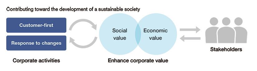 Diagram of contributing toward the development of a sustainable society