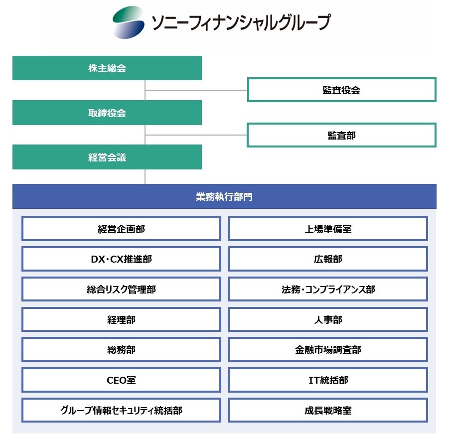 ソニーフィナンシャルグループの組織図