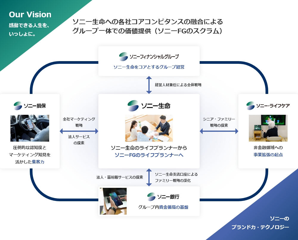グループ一体での価値提供（ソニーFGのスクラム）Img