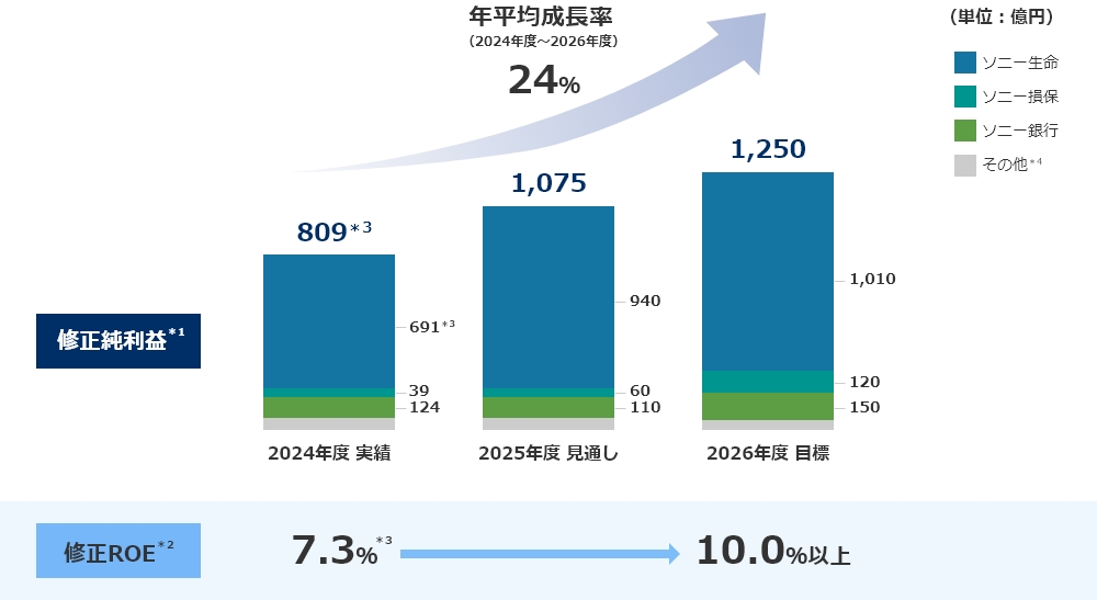 年平均成長率（2024年～2026年度）Img