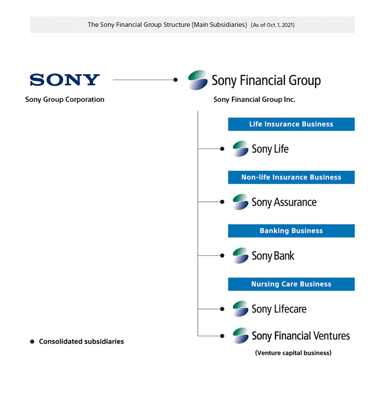 sony corporate structure