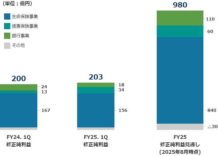 2025年度第1四半期 決算概況・業績予想のグラフ