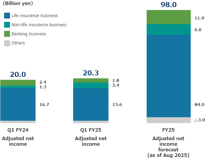 Financial Results and Earnings Forecast: Q1 FY25