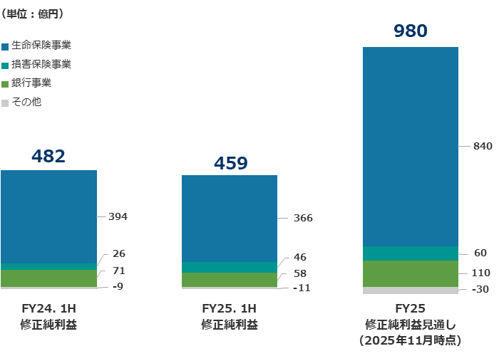 2025年度第2四半期(中間期) 決算概況・業績予想のグラフ