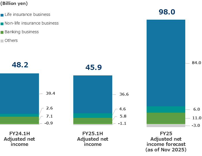 Financial Results and Earnings Forecast: Q2 FY25