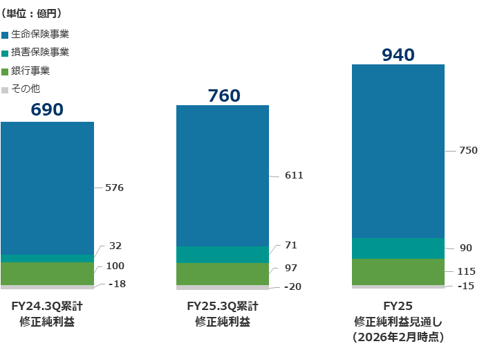 2025年度第3四半期 決算概況・業績予想のグラフ