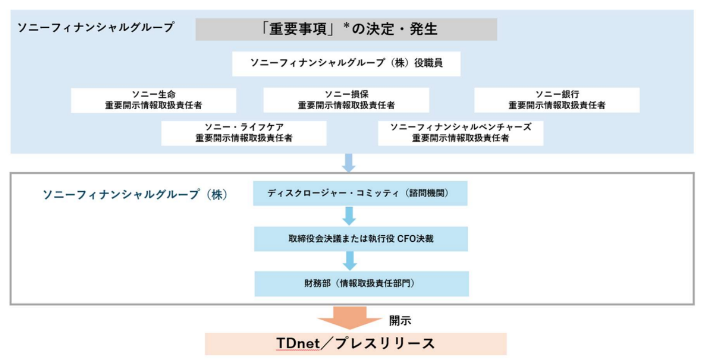 重要事項の適時開示体制図
