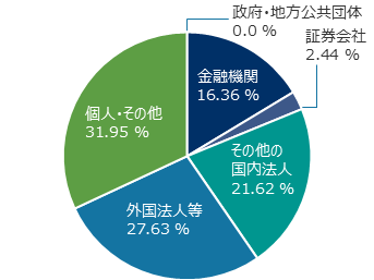 円グラフ