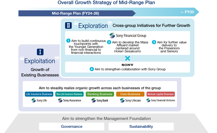 Overall Growth Strategy of Mid-Range Plan