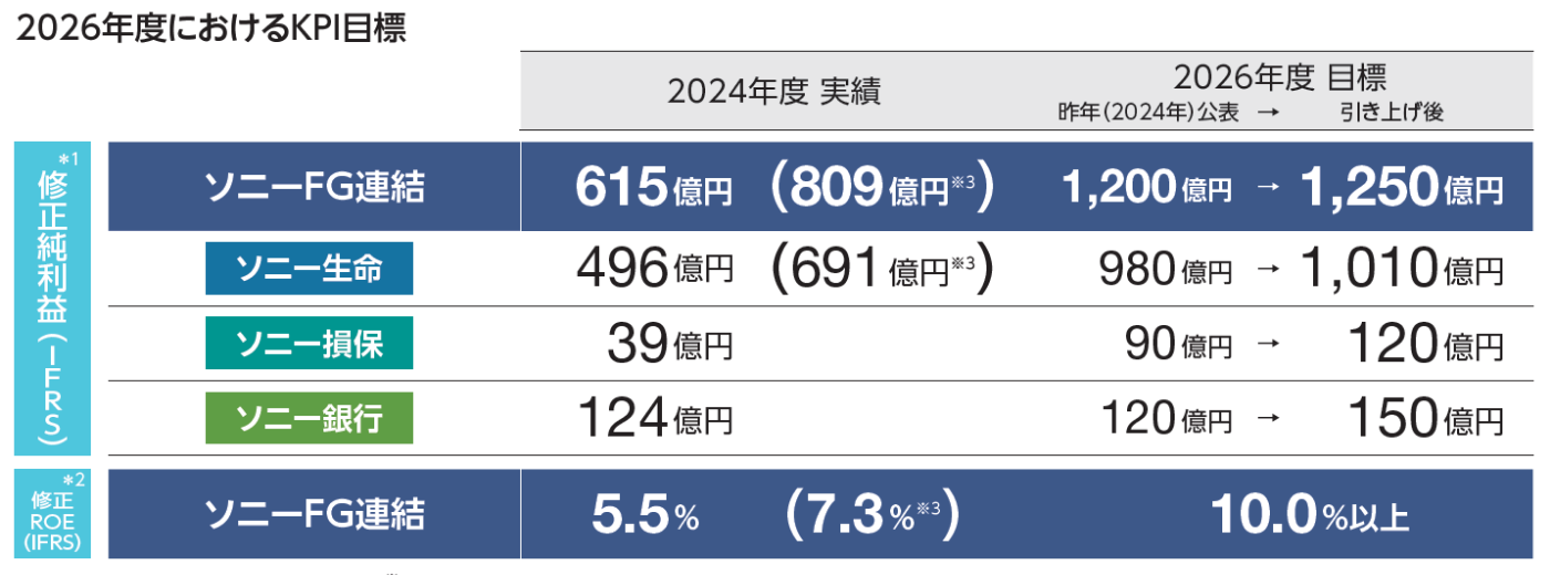 2026年度におけるKPI目標