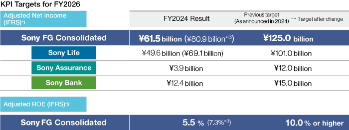 KPI Targets for FY2026