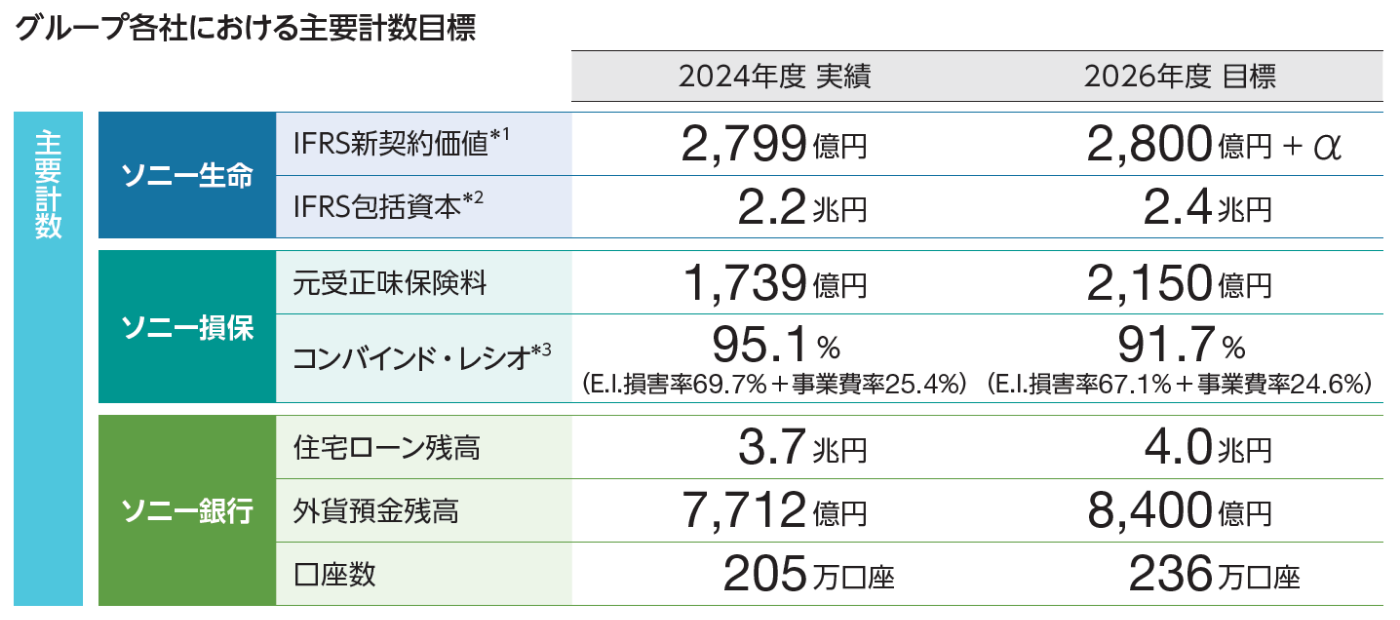 グループ各社における主要計数目標