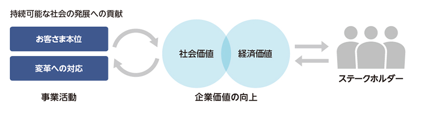 持続可能な社会への貢献の図