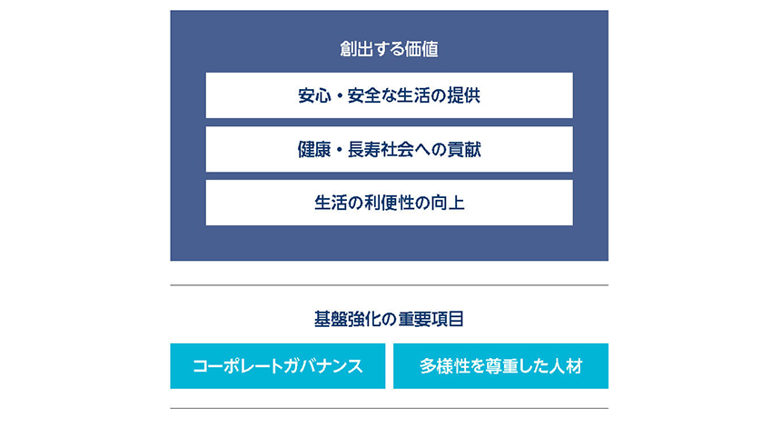 創出価値と価値創造の基盤の図