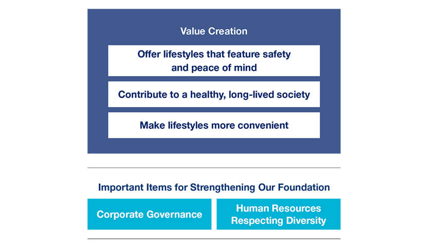 Diagram of value creation and our foundation for creating value