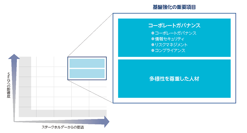 ソニーフィナンシャルグループ視点およびステークホルダー視点での各項目の評価の図