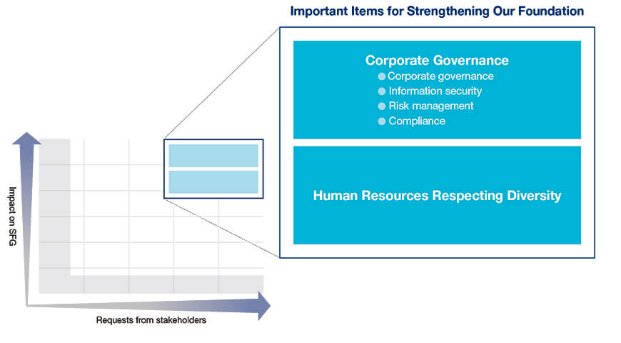 Diagram of evaluation of each item from Sony Financial Group’s perspective and the perspectives of stakeholders