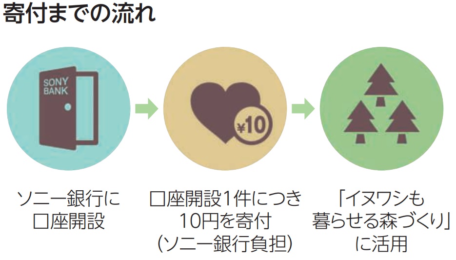 寄付までの流れ