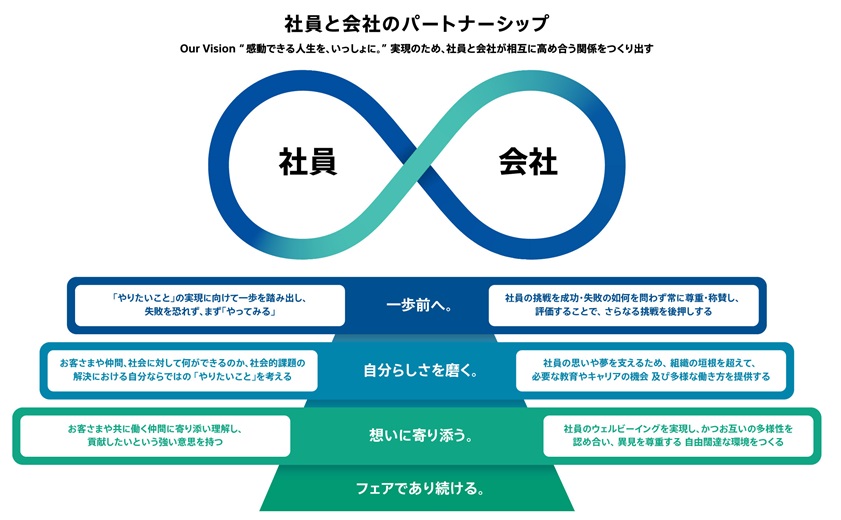 人材戦略 社員と会社のパートナーシップ