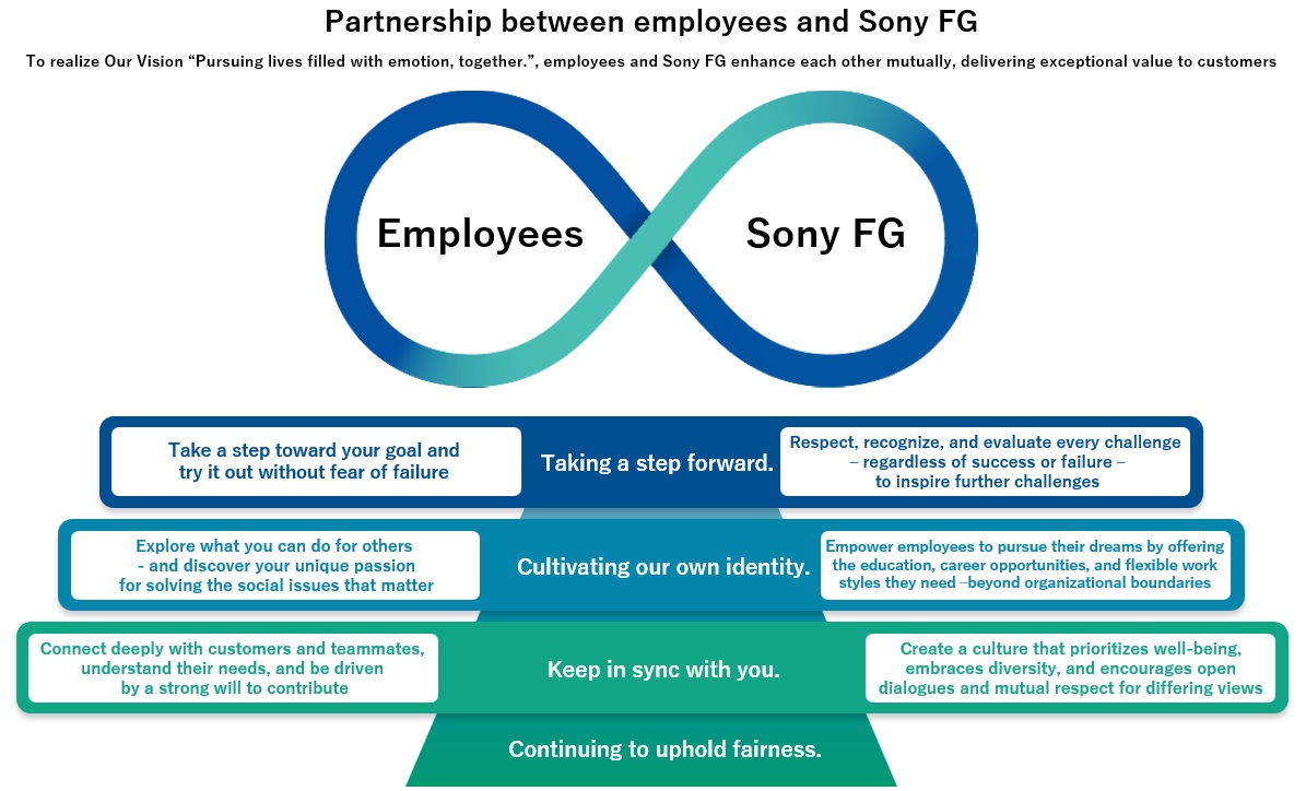 Partnership between employees and Sony FG
