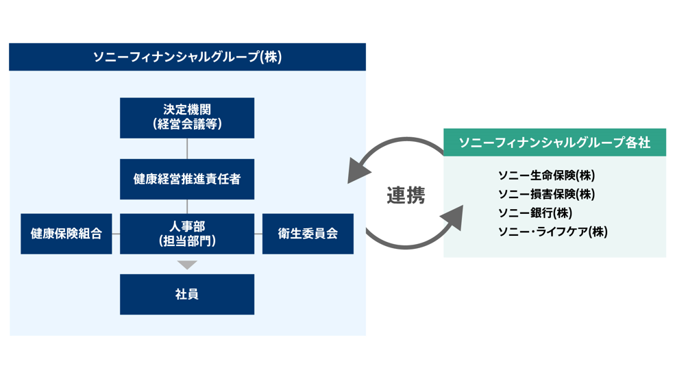 健康経営推進
体制図