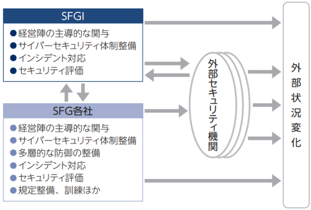 サイバーセキュリティ体制の整備