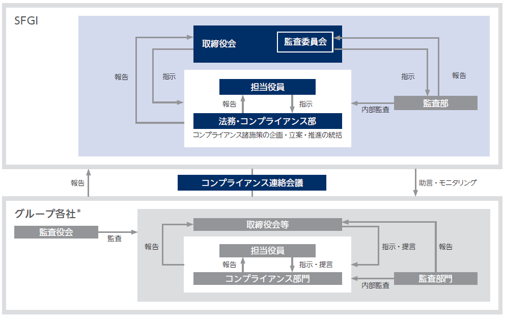 ソニーフィナンシャルグループのコンプライアンス態勢図