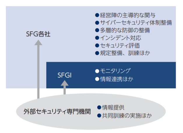 サイバーセキュリティ体制の整備CSIRT
