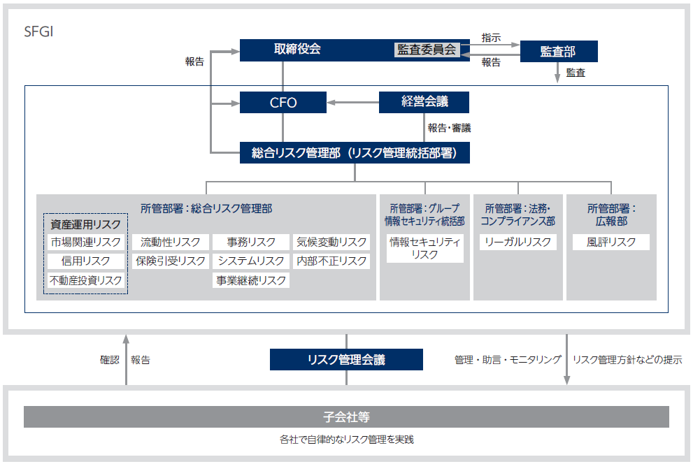 ソニーフィナンシャルグループのリスク管理態勢図