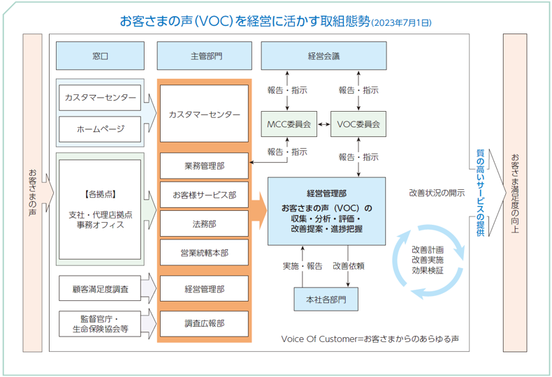 取組態勢の図