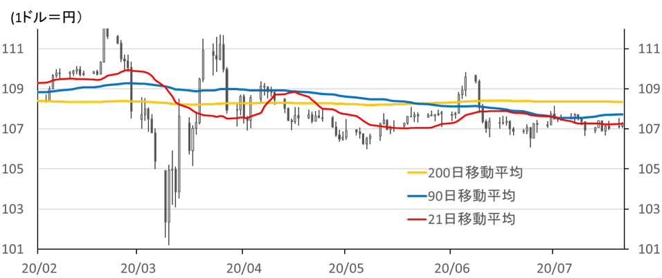 図表ドル円ひあしチャート