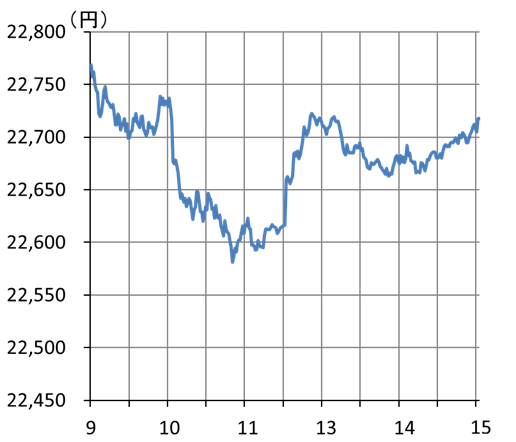 図表日経平均にっちゅうチャート