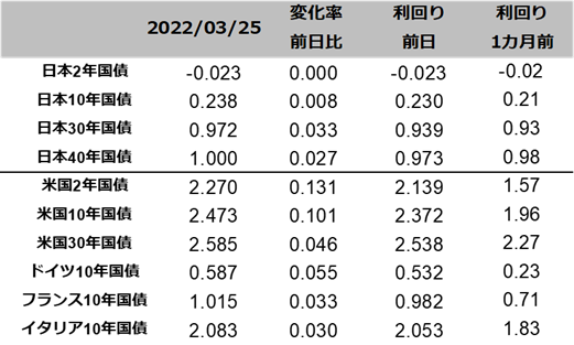 図表国債りまわり一覧
