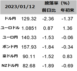 図表為替レート一覧