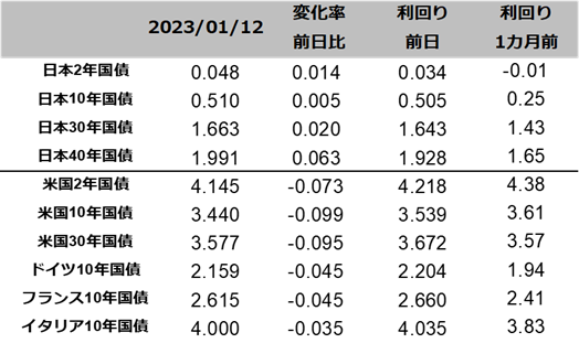 図表国債りまわり一覧