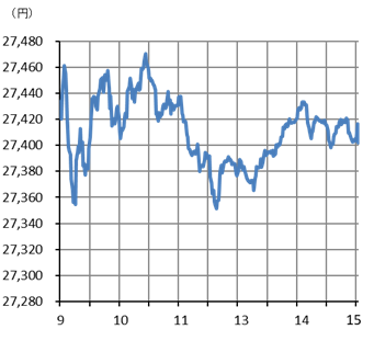 図表日経平均にっちゅうチャート