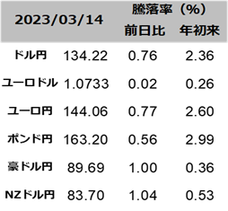 図表為替レート一覧