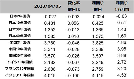 図表国債りまわり一覧