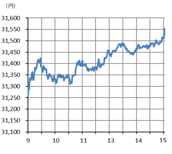 図表日経平均にっちゅうチャート
