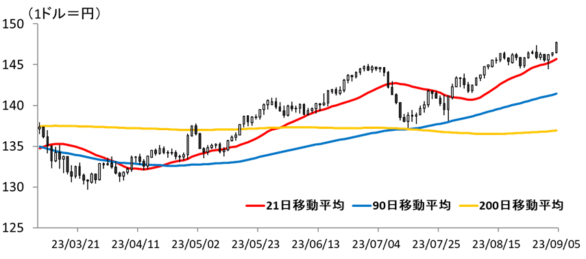 図表ドル円ひあしチャート
