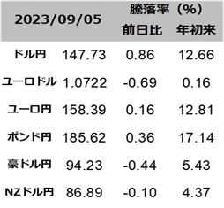 図表為替レート一覧