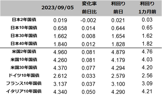 図表国債りまわり一覧