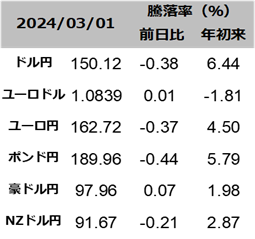 図表為替レート一覧