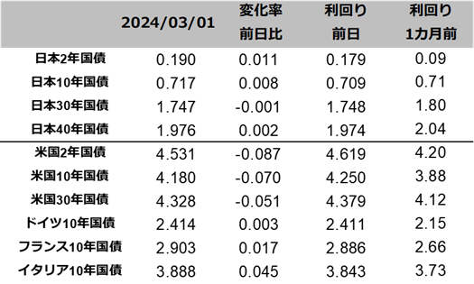 図表国債りまわり一覧