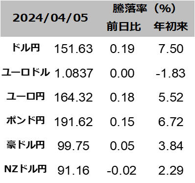 図表為替レート一覧