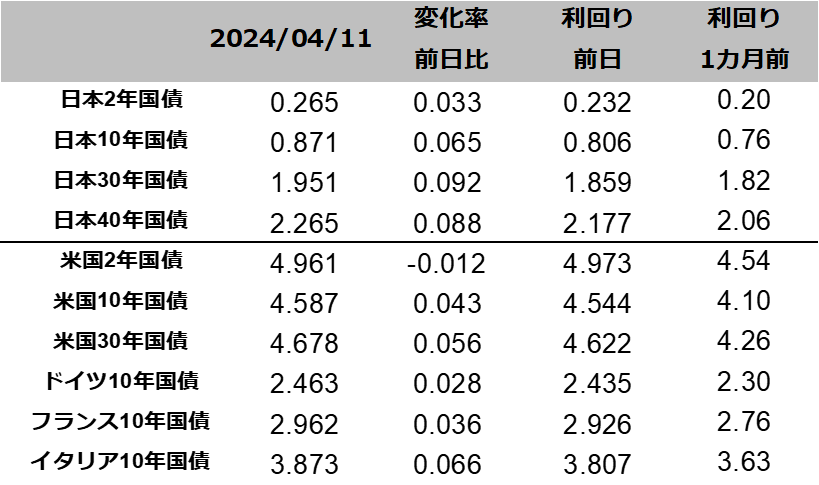 図表国債りまわり一覧