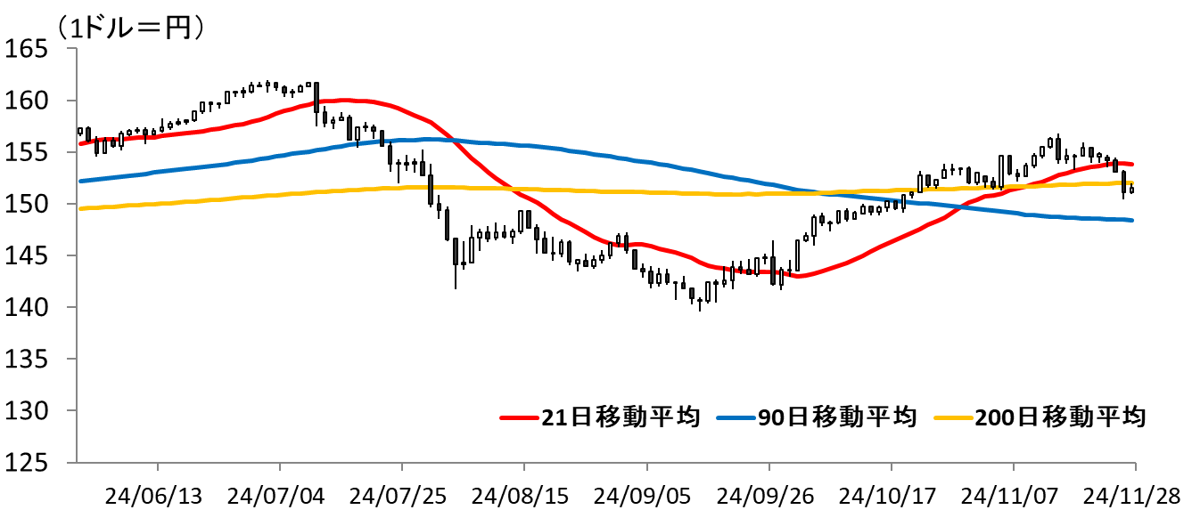 図表ドル円ひあしチャート
