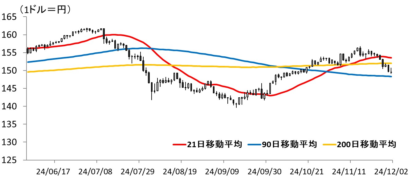 図表ドル円ひあしチャート