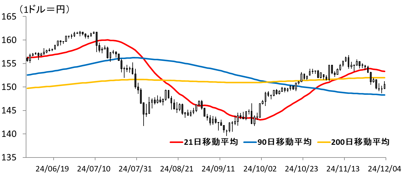 図表ドル円ひあしチャート