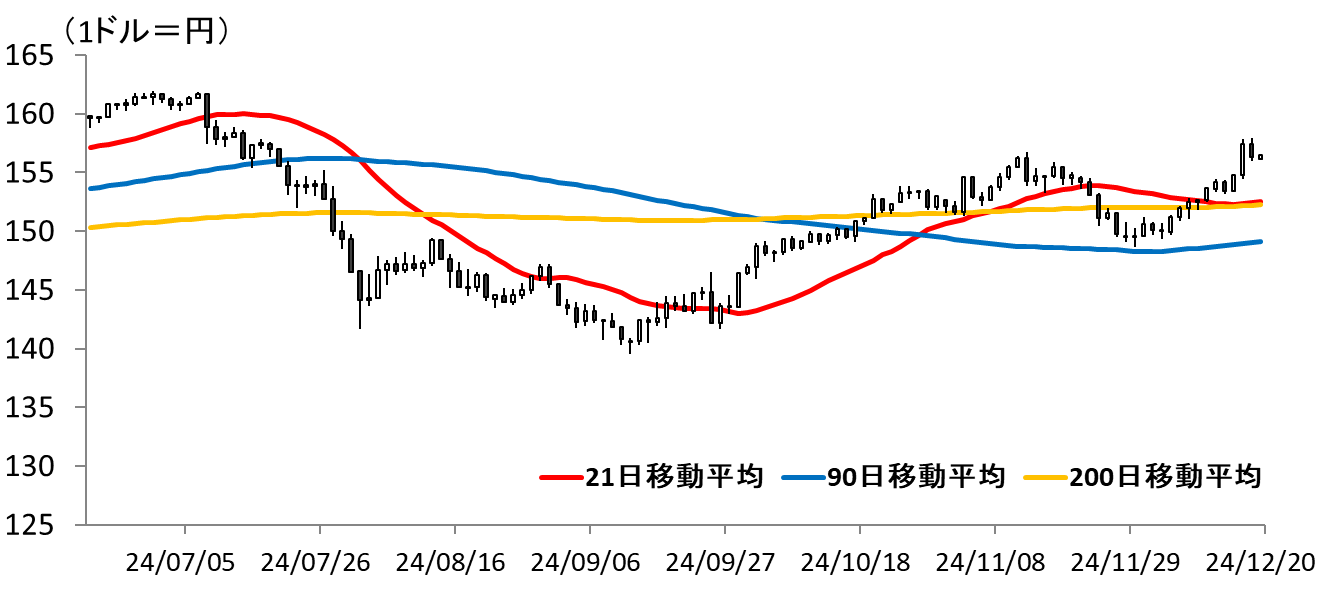 図表ドル円ひあしチャート